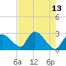 Chokoloskee tide chart for Wednesday, May 13, 2026