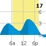 Chokoloskee tide chart for Sunday, May 17, 2026