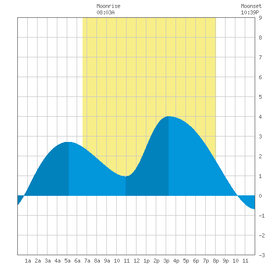 Chokoloskee tide chart for Monday, May 18, 2026