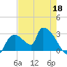 Chokoloskee tide chart for Monday, May 18, 2026