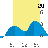 Chokoloskee tide chart for Wednesday, May 20, 2026