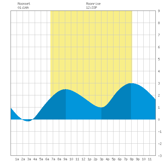Chokoloskee tide chart for Friday, May 22, 2026