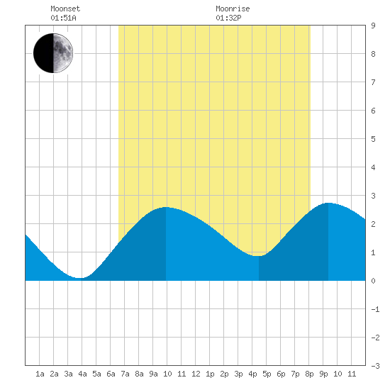 Chokoloskee tide chart for Saturday, May 23, 2026