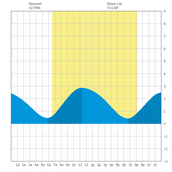 Chokoloskee tide chart for Monday, May 25, 2026