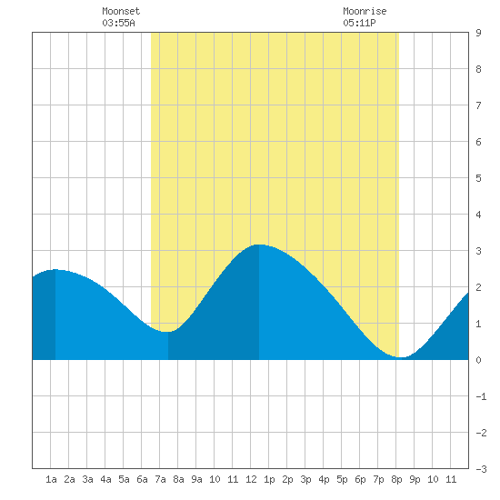 Chokoloskee tide chart for Wednesday, May 27, 2026