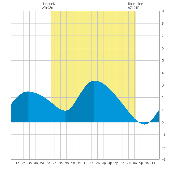 Chokoloskee tide chart for Friday, May 29, 2026