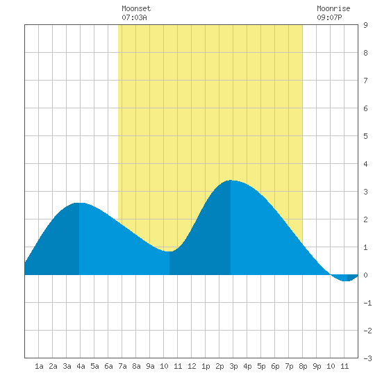 Chokoloskee tide chart for Saturday, May 2, 2026