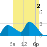 Chokoloskee tide chart for Saturday, May 2, 2026