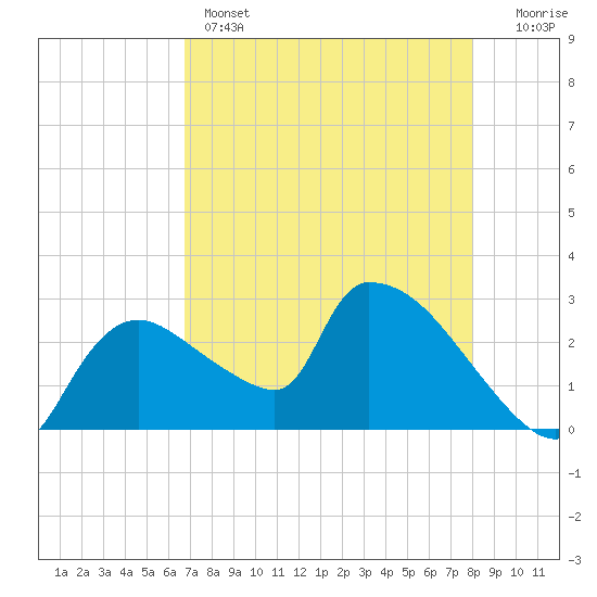 Chokoloskee tide chart for Sunday, May 3, 2026