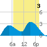 Chokoloskee tide chart for Sunday, May 3, 2026