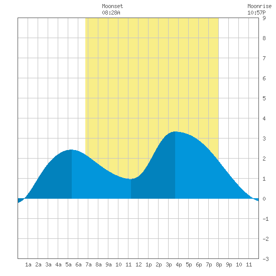 Chokoloskee tide chart for Monday, May 4, 2026