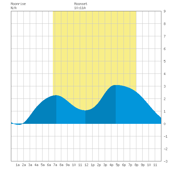 Chokoloskee tide chart for Wednesday, May 6, 2026
