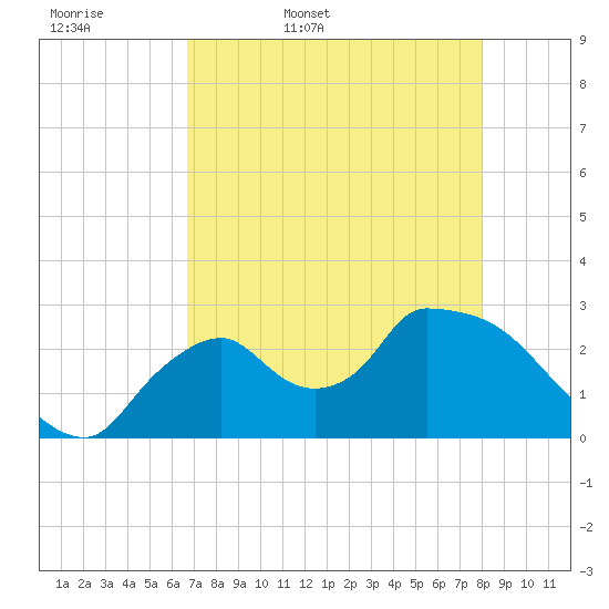 Chokoloskee tide chart for Thursday, May 7, 2026