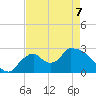 Chokoloskee tide chart for Thursday, May 7, 2026
