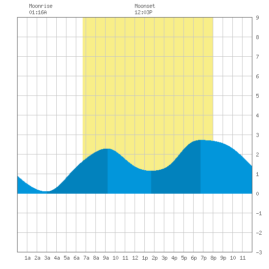 Chokoloskee tide chart for Friday, May 8, 2026