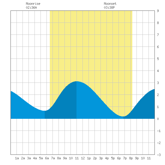 Chokoloskee tide chart for Wednesday, June 10, 2026
