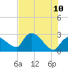 Chokoloskee tide chart for Wednesday, June 10, 2026