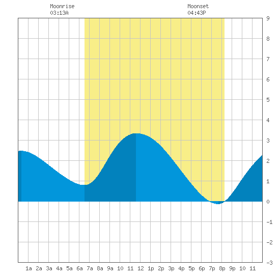 Chokoloskee tide chart for Thursday, June 11, 2026