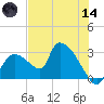 Chokoloskee tide chart for Sunday, June 14, 2026