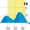 Chokoloskee tide chart for Tuesday, June 16, 2026