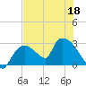 Chokoloskee tide chart for Thursday, June 18, 2026