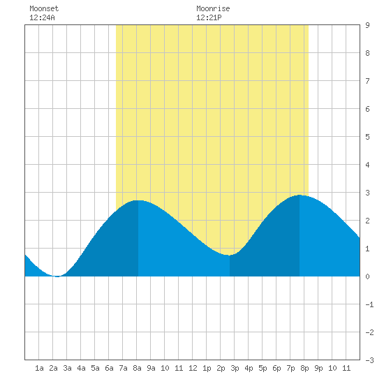 Chokoloskee tide chart for Saturday, June 20, 2026