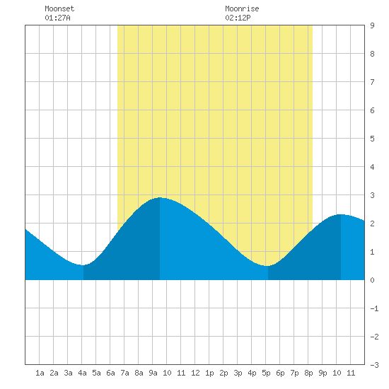 Chokoloskee tide chart for Monday, June 22, 2026