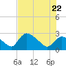 Chokoloskee tide chart for Monday, June 22, 2026