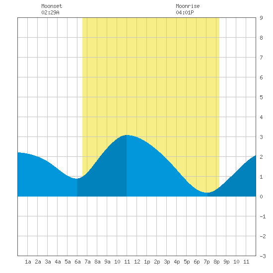 Chokoloskee tide chart for Wednesday, June 24, 2026