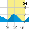 Chokoloskee tide chart for Wednesday, June 24, 2026