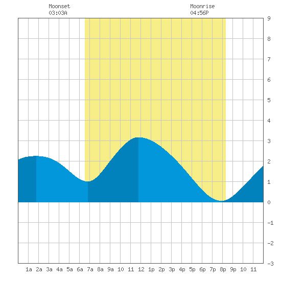 Chokoloskee tide chart for Thursday, June 25, 2026