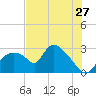 Chokoloskee tide chart for Saturday, June 27, 2026
