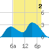 Chokoloskee tide chart for Tuesday, June 2, 2026