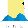 Chokoloskee tide chart for Thursday, June 4, 2026