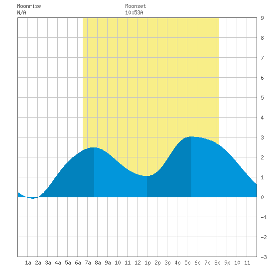 Chokoloskee tide chart for Friday, June 5, 2026