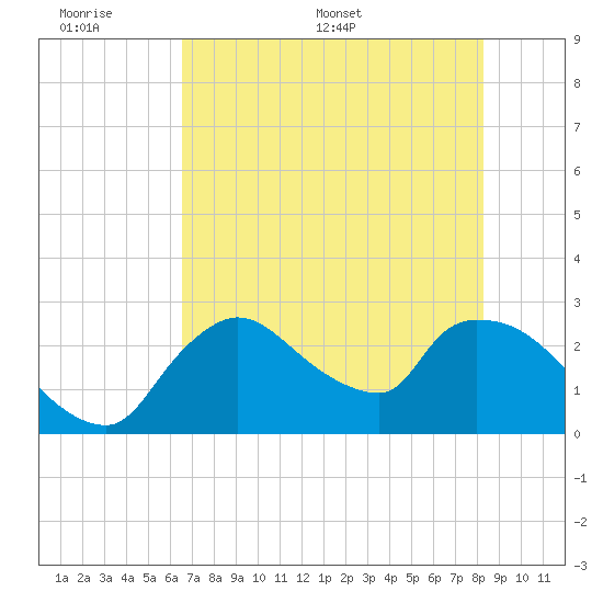 Chokoloskee tide chart for Sunday, June 7, 2026