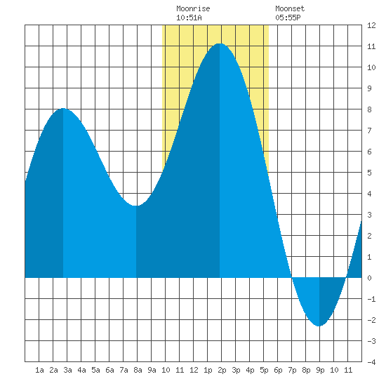 Chowiet Island tide chart for Wednesday, January 13, 2021