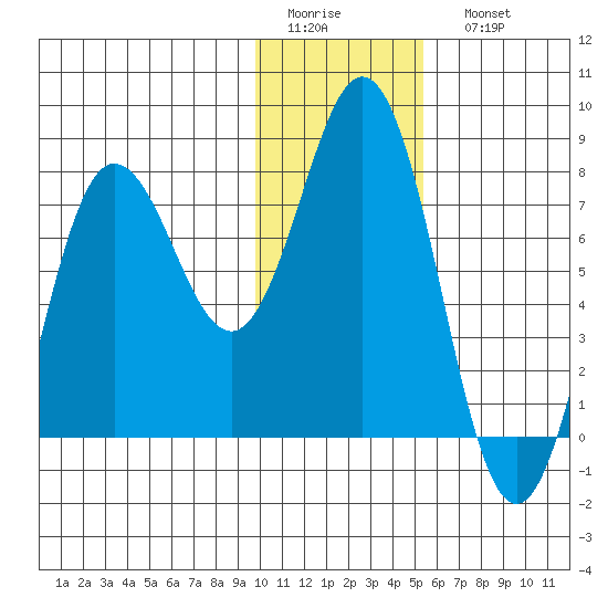 Chowiet Island tide chart for Thursday, January 14, 2021