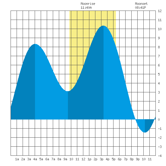 Chowiet Island tide chart for Friday, January 15, 2021