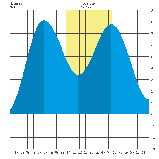 Chowiet Island tide chart for Monday, January 18, 2021