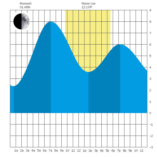 Chowiet Island tide chart for Wednesday, January 20, 2021