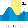 Chowiet Island tide chart for Thursday, January 21, 2021