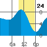 Chowiet Island tide chart for Sunday, January 24, 2021