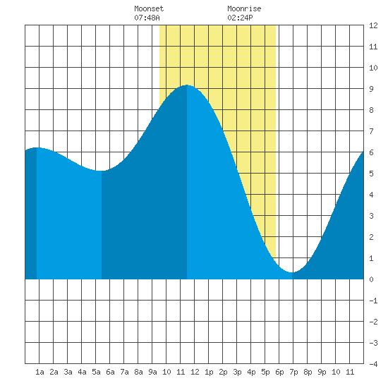 Chowiet Island tide chart for Monday, January 25, 2021