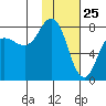 Chowiet Island tide chart for Monday, January 25, 2021