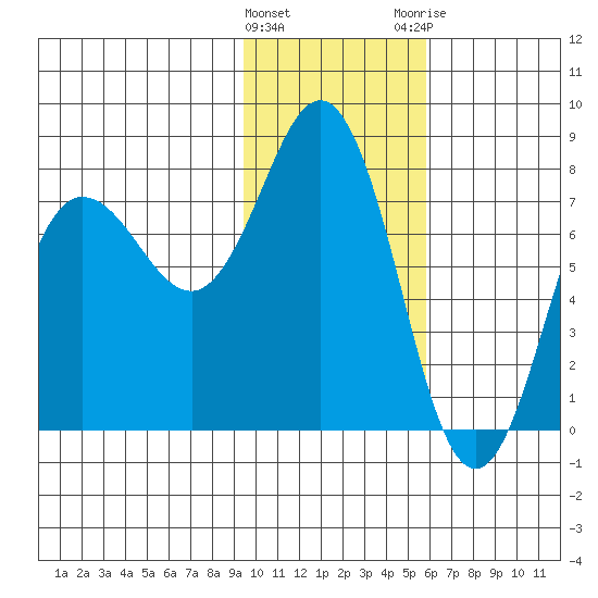 Chowiet Island tide chart for Wednesday, January 27, 2021