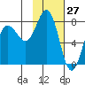 Chowiet Island tide chart for Wednesday, January 27, 2021