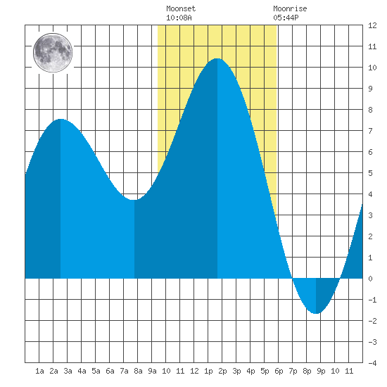 Chowiet Island tide chart for Thursday, January 28, 2021
