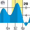 Chowiet Island tide chart for Thursday, January 28, 2021
