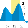 Chowiet Island tide chart for Saturday, January 2, 2021